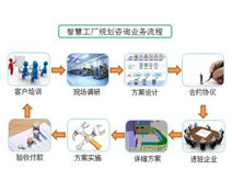 智能工厂-业务流程